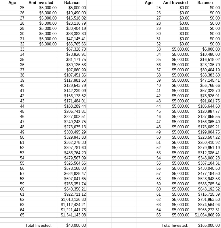 A chart to show the value of investing in your 20s.